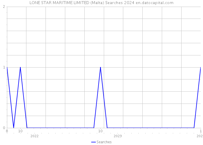 LONE STAR MARITIME LIMITED (Malta) Searches 2024 