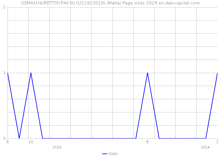 OSMAN NURETTIN PAKSU (U21922019) (Malta) Page visits 2024 