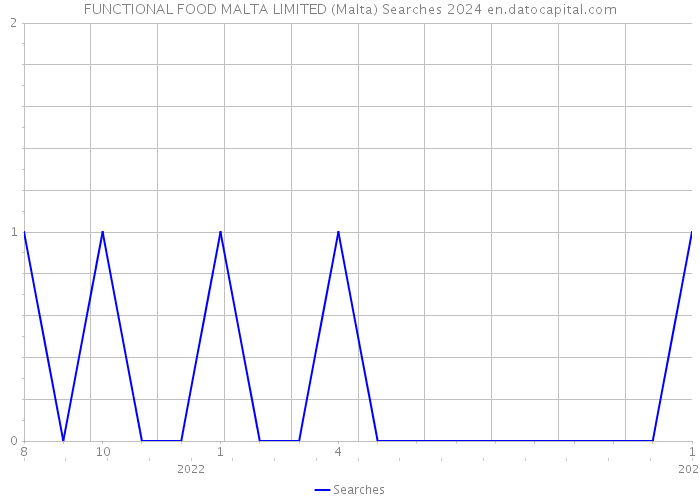 FUNCTIONAL FOOD MALTA LIMITED (Malta) Searches 2024 