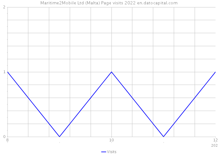 Maritime2Mobile Ltd (Malta) Page visits 2022 