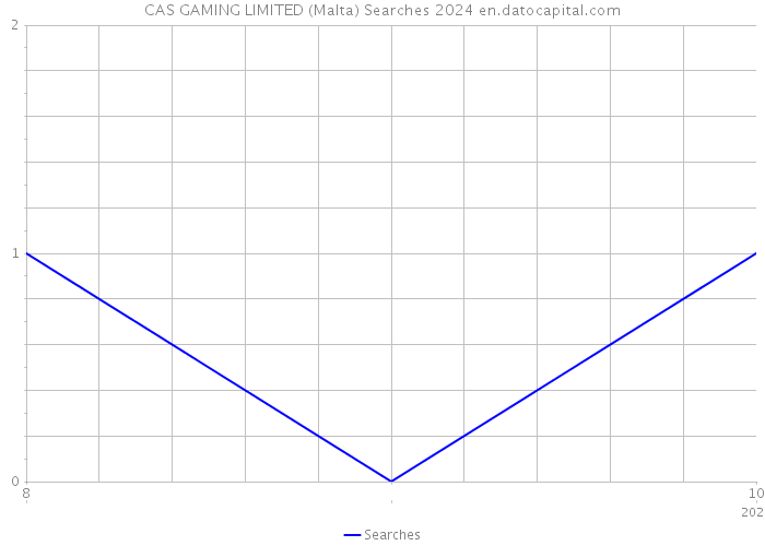 CAS GAMING LIMITED (Malta) Searches 2024 