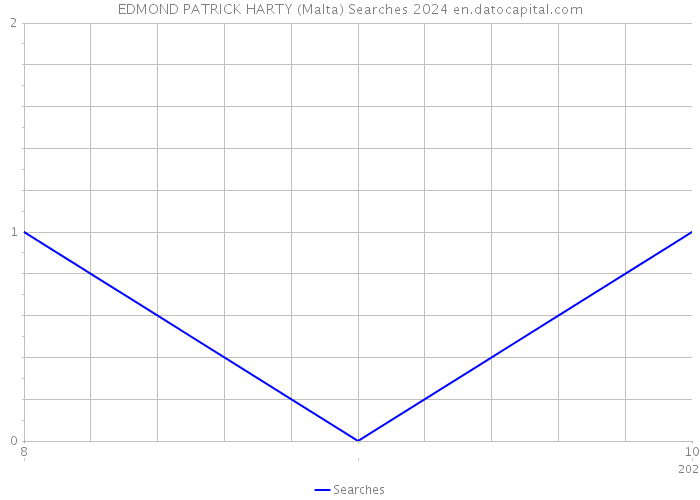EDMOND PATRICK HARTY (Malta) Searches 2024 