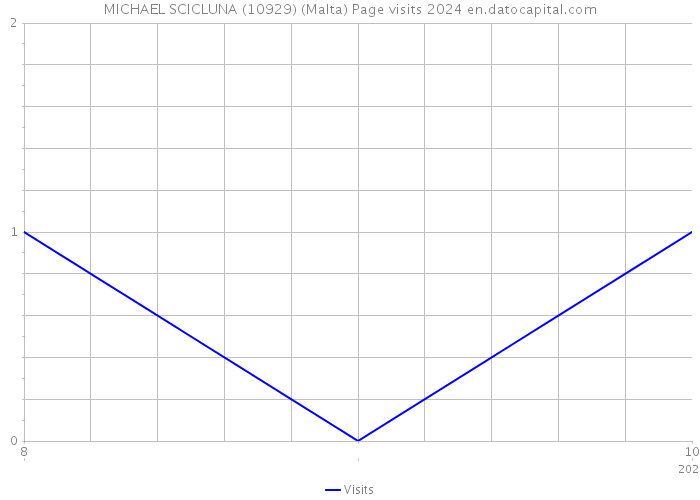 MICHAEL SCICLUNA (10929) (Malta) Page visits 2024 