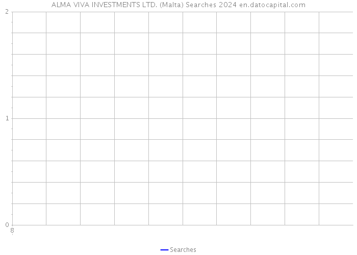 ALMA VIVA INVESTMENTS LTD. (Malta) Searches 2024 
