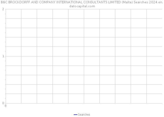 B&C BROCKDORFF AND COMPANY INTERNATIONAL CONSULTANTS LIMITED (Malta) Searches 2024 