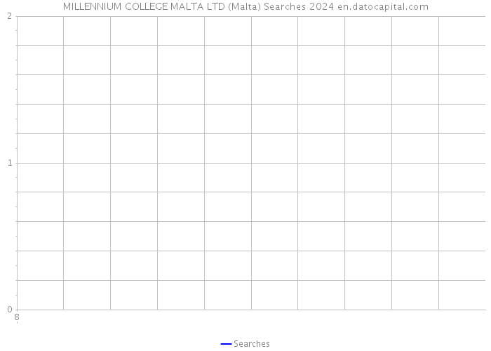 MILLENNIUM COLLEGE MALTA LTD (Malta) Searches 2024 
