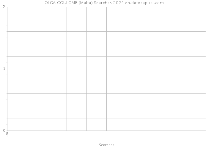 OLGA COULOMB (Malta) Searches 2024 