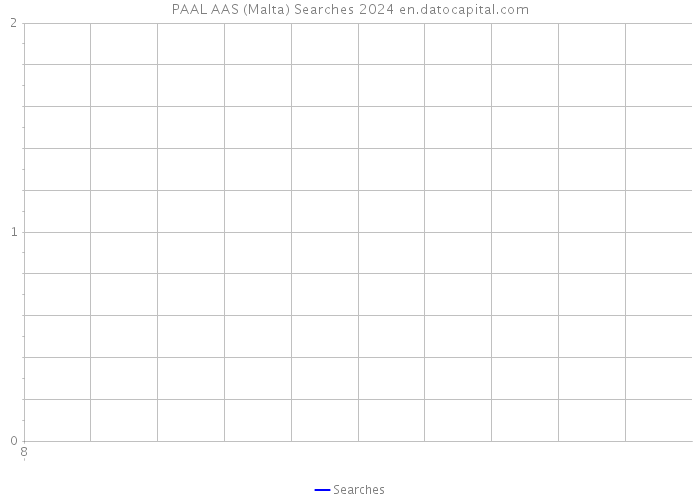PAAL AAS (Malta) Searches 2024 