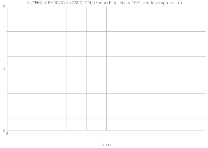 ANTHONY FARRUGIA (780049M) (Malta) Page visits 2024 