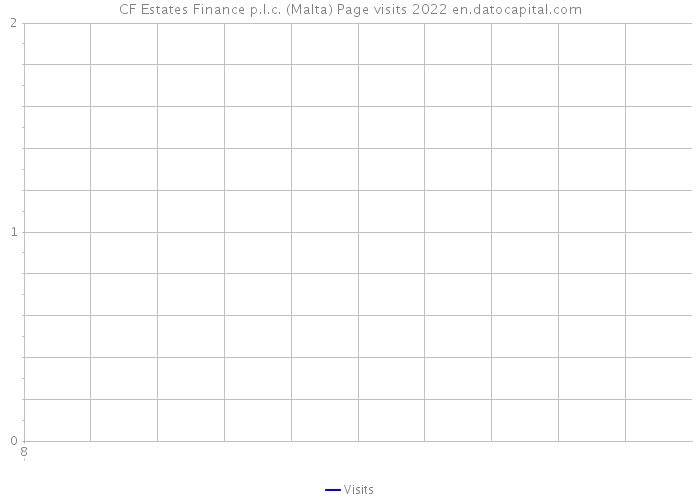 CF Estates Finance p.l.c. (Malta) Page visits 2022 