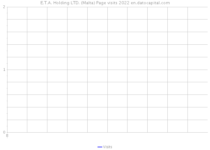 E.T.A. Holding LTD. (Malta) Page visits 2022 