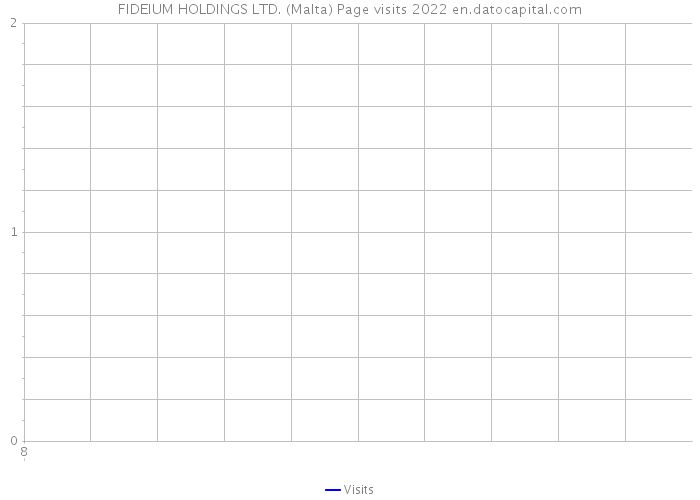 FIDEIUM HOLDINGS LTD. (Malta) Page visits 2022 