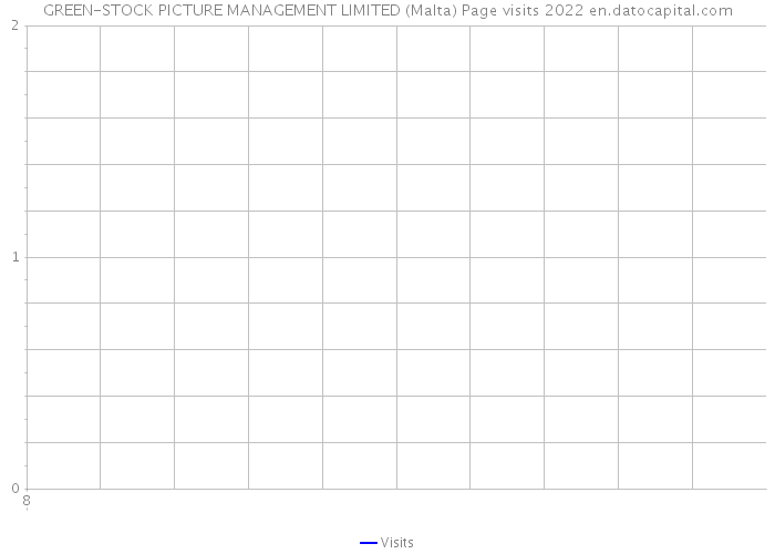 GREEN-STOCK PICTURE MANAGEMENT LIMITED (Malta) Page visits 2022 