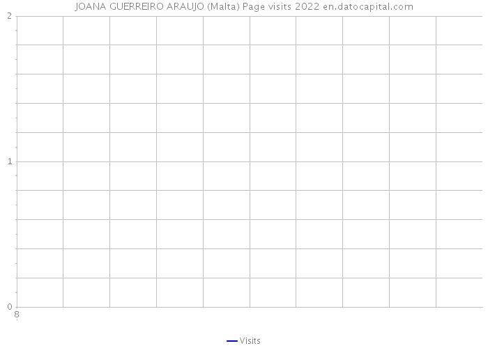 JOANA GUERREIRO ARAUJO (Malta) Page visits 2022 
