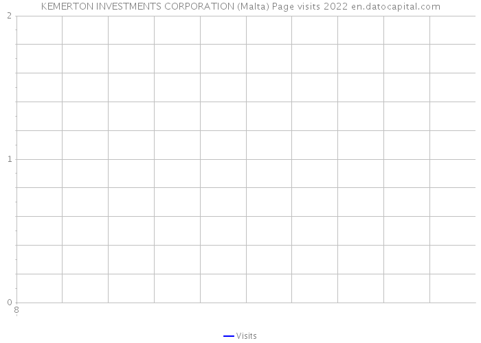 KEMERTON INVESTMENTS CORPORATION (Malta) Page visits 2022 