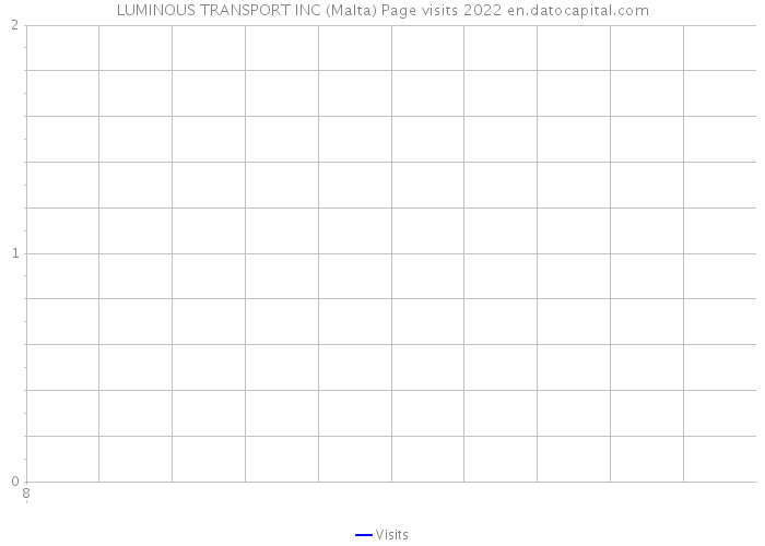 LUMINOUS TRANSPORT INC (Malta) Page visits 2022 