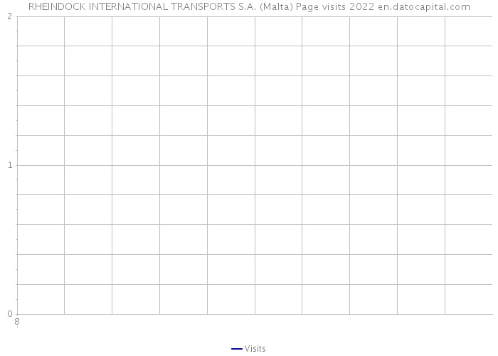 RHEINDOCK INTERNATIONAL TRANSPORTS S.A. (Malta) Page visits 2022 