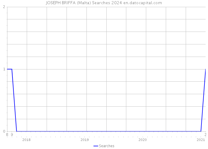 JOSEPH BRIFFA (Malta) Searches 2024 