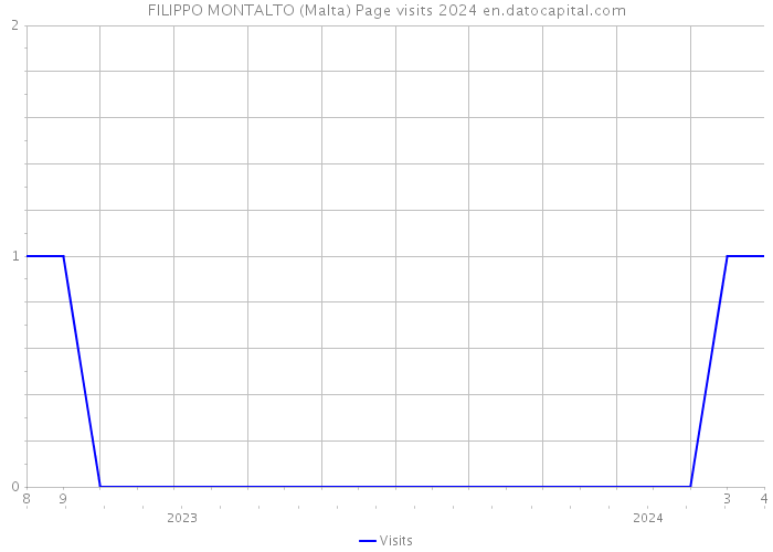 FILIPPO MONTALTO (Malta) Page visits 2024 