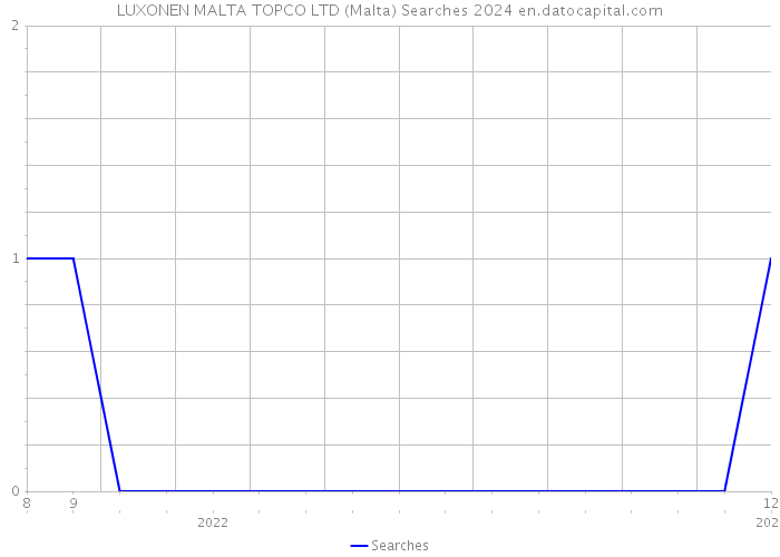 LUXONEN MALTA TOPCO LTD (Malta) Searches 2024 