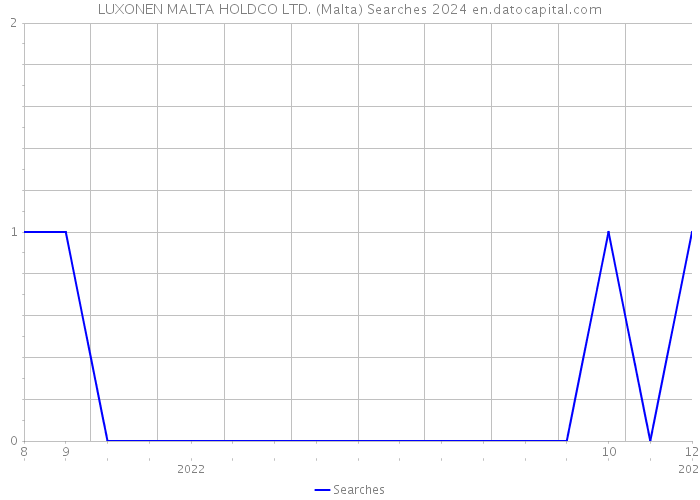 LUXONEN MALTA HOLDCO LTD. (Malta) Searches 2024 
