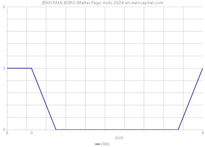 JEAN PAUL BORG (Malta) Page visits 2024 