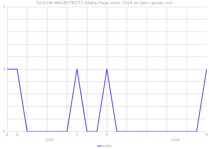 SASCHA WAGENTROTZ (Malta) Page visits 2024 