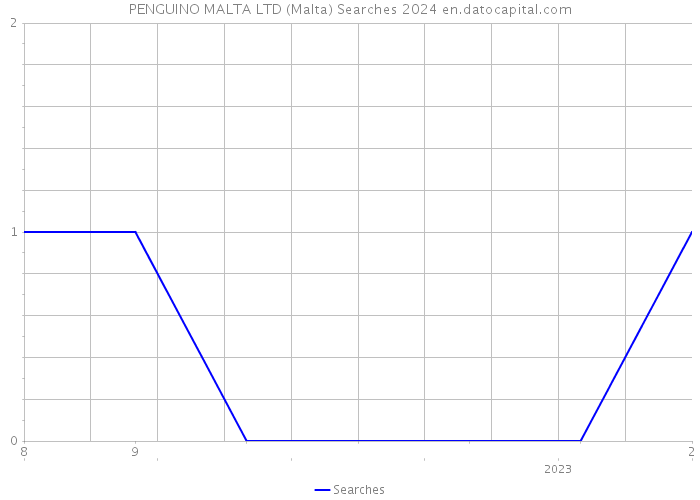PENGUINO MALTA LTD (Malta) Searches 2024 