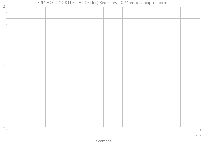 TERM HOLDINGS LIMITED (Malta) Searches 2024 