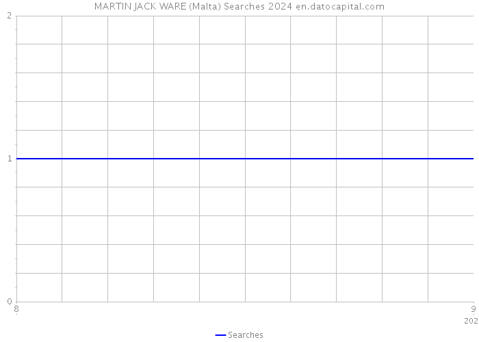 MARTIN JACK WARE (Malta) Searches 2024 