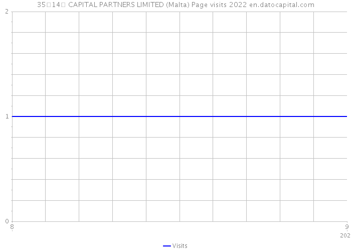 35�14� CAPITAL PARTNERS LIMITED (Malta) Page visits 2022 