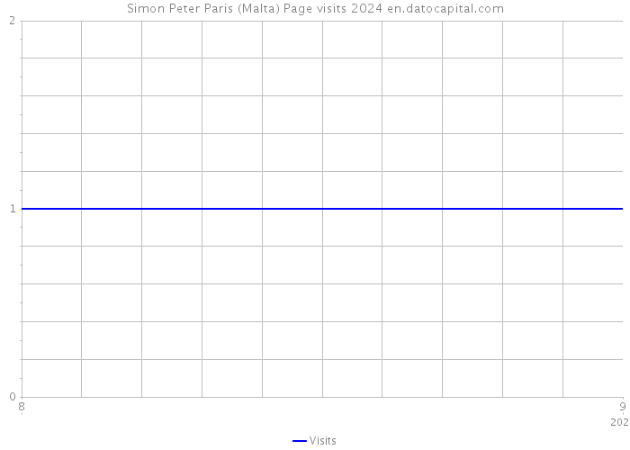 Simon Peter Paris (Malta) Page visits 2024 