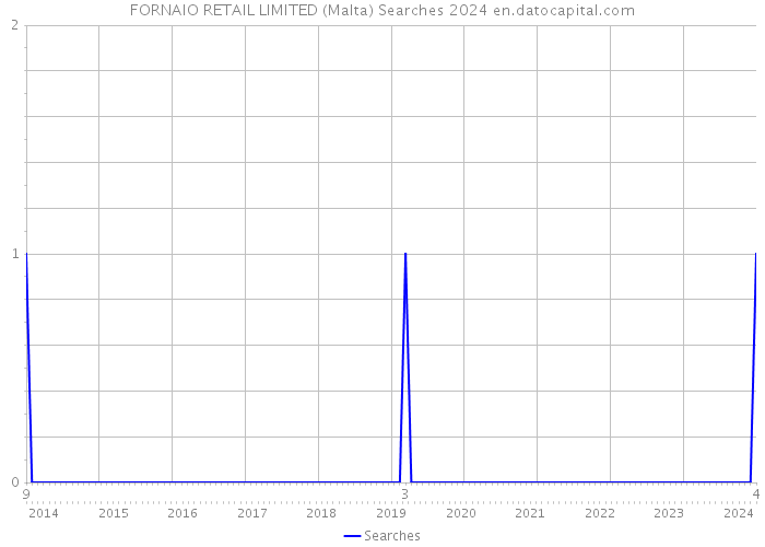 FORNAIO RETAIL LIMITED (Malta) Searches 2024 