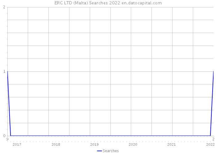 ERC LTD (Malta) Searches 2022 