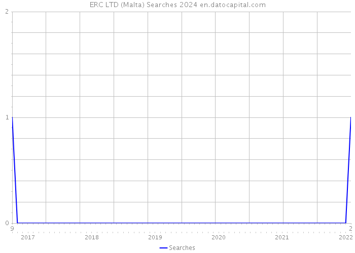 ERC LTD (Malta) Searches 2024 