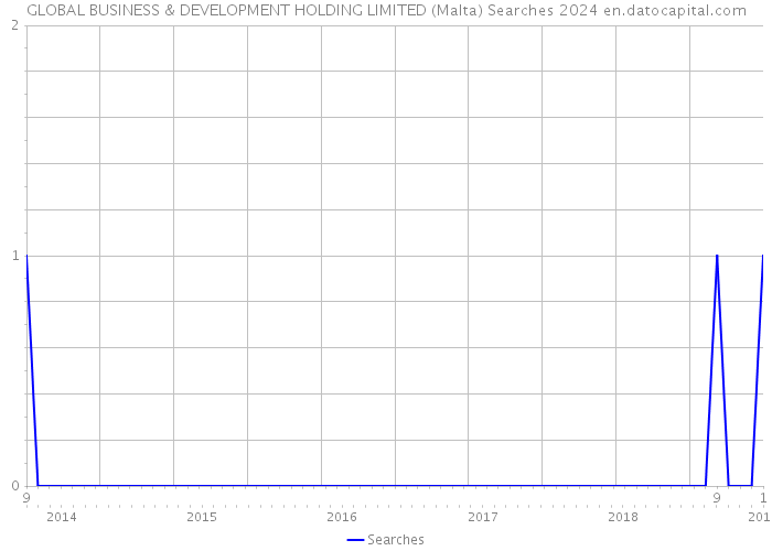 GLOBAL BUSINESS & DEVELOPMENT HOLDING LIMITED (Malta) Searches 2024 