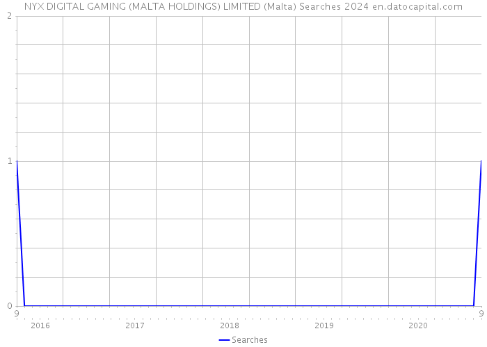 NYX DIGITAL GAMING (MALTA HOLDINGS) LIMITED (Malta) Searches 2024 