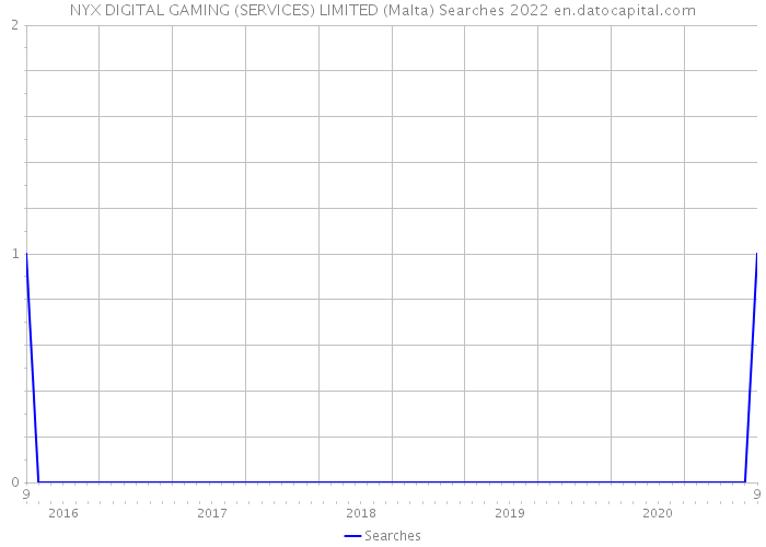 NYX DIGITAL GAMING (SERVICES) LIMITED (Malta) Searches 2022 