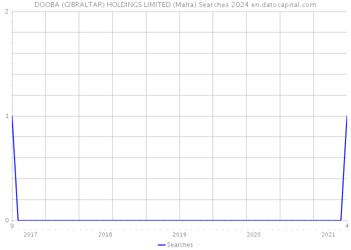 DOOBA (GIBRALTAR) HOLDINGS LIMITED (Malta) Searches 2024 
