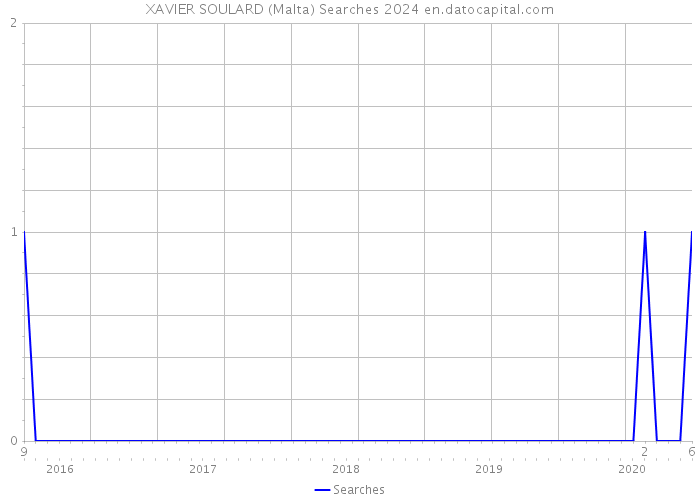 XAVIER SOULARD (Malta) Searches 2024 