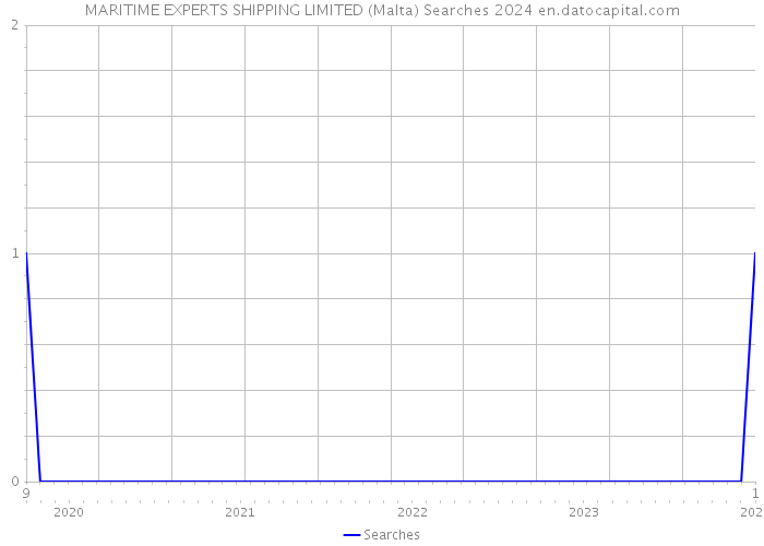 MARITIME EXPERTS SHIPPING LIMITED (Malta) Searches 2024 