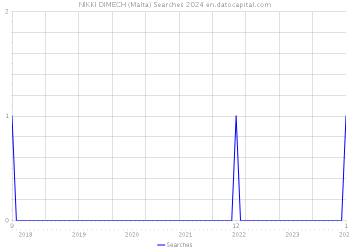 NIKKI DIMECH (Malta) Searches 2024 