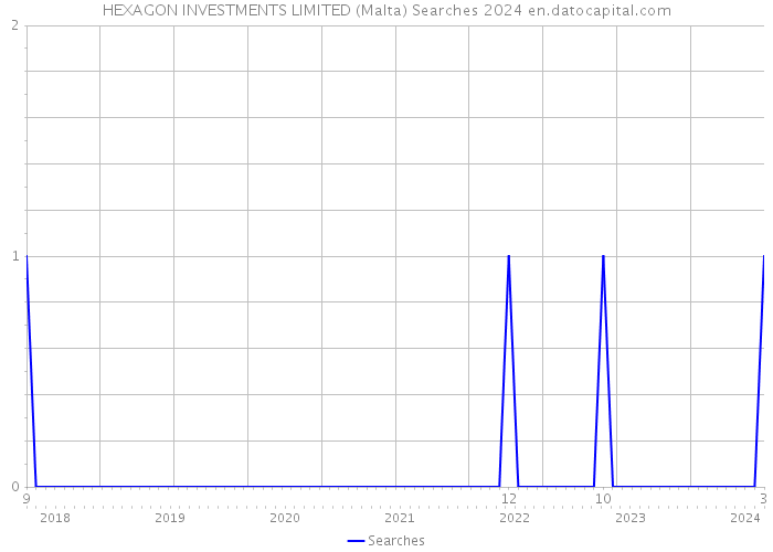 HEXAGON INVESTMENTS LIMITED (Malta) Searches 2024 