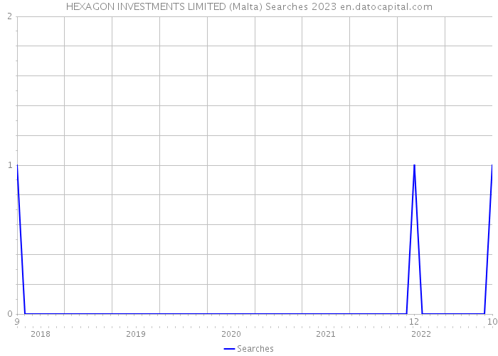 HEXAGON INVESTMENTS LIMITED (Malta) Searches 2023 