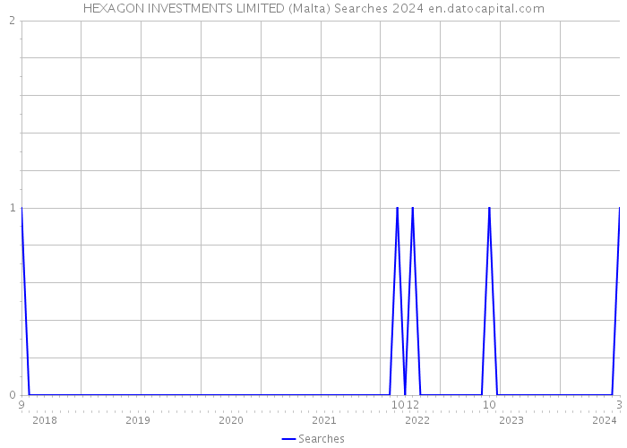 HEXAGON INVESTMENTS LIMITED (Malta) Searches 2024 