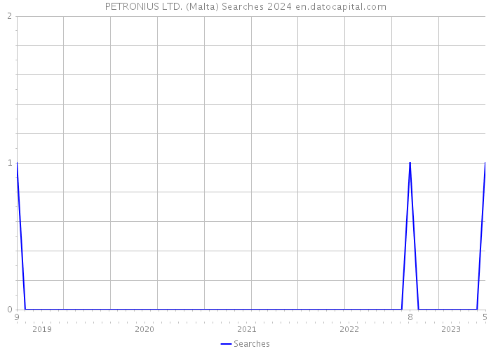 PETRONIUS LTD. (Malta) Searches 2024 