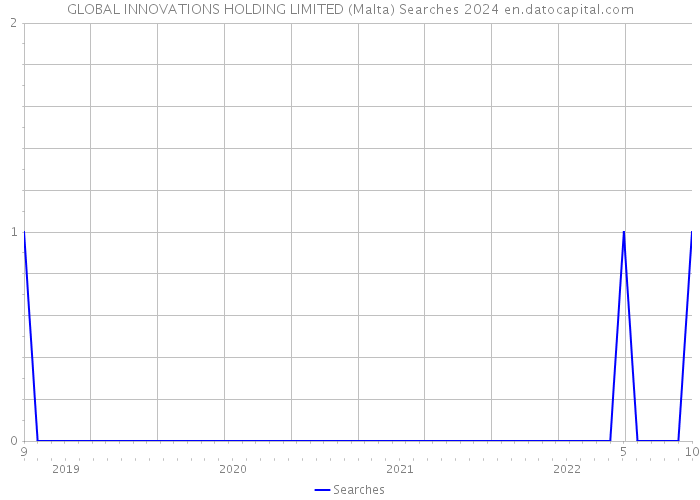 GLOBAL INNOVATIONS HOLDING LIMITED (Malta) Searches 2024 