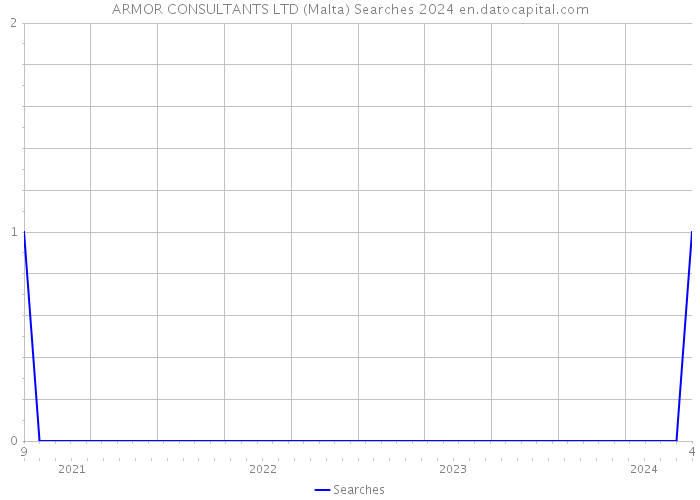 ARMOR CONSULTANTS LTD (Malta) Searches 2024 