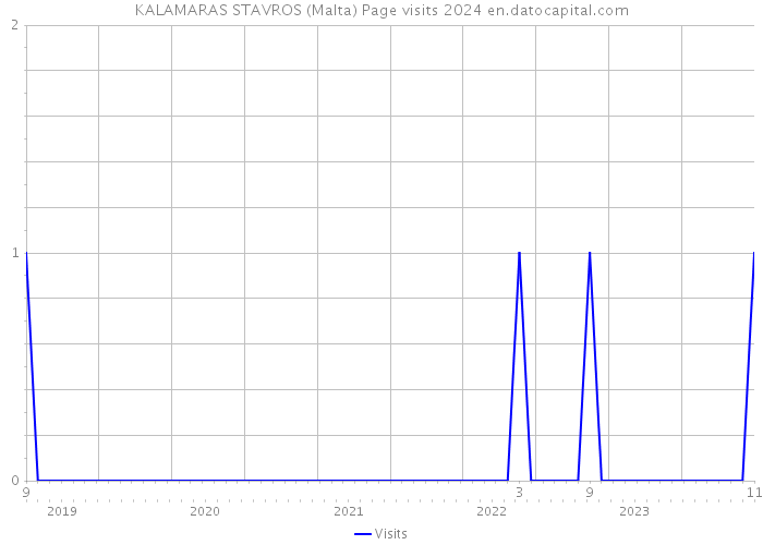 KALAMARAS STAVROS (Malta) Page visits 2024 