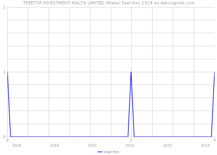 TREETOP INVESTMENT MALTA LIMITED (Malta) Searches 2024 